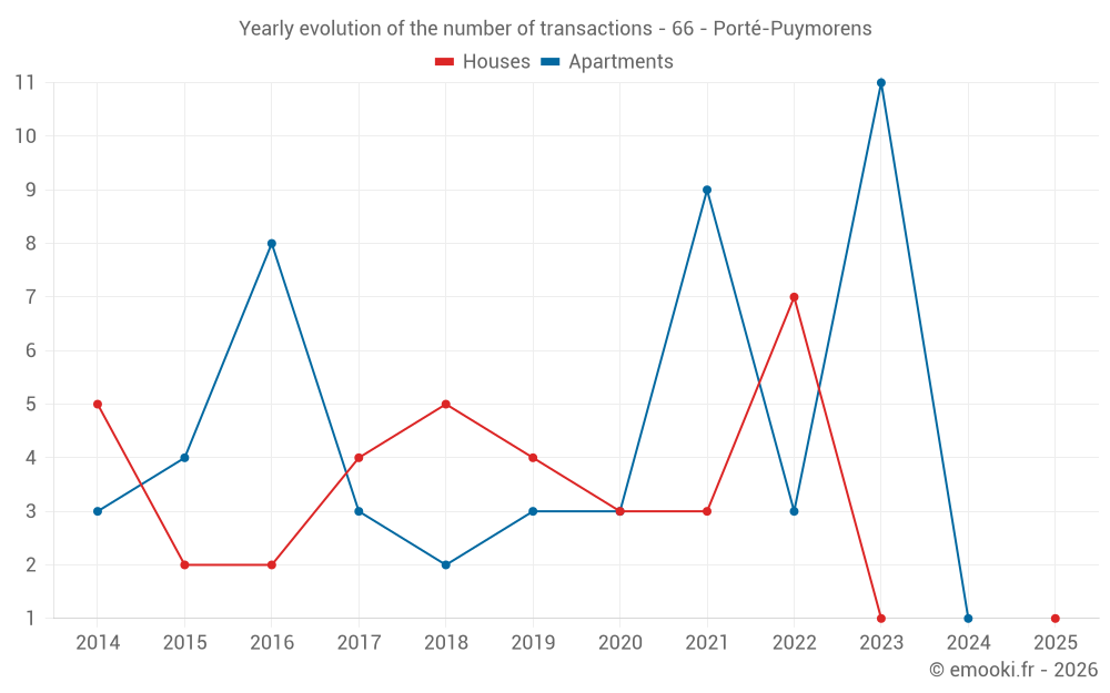 Yearly evolution of the number of transactions - 66 - Porté-Puymorens