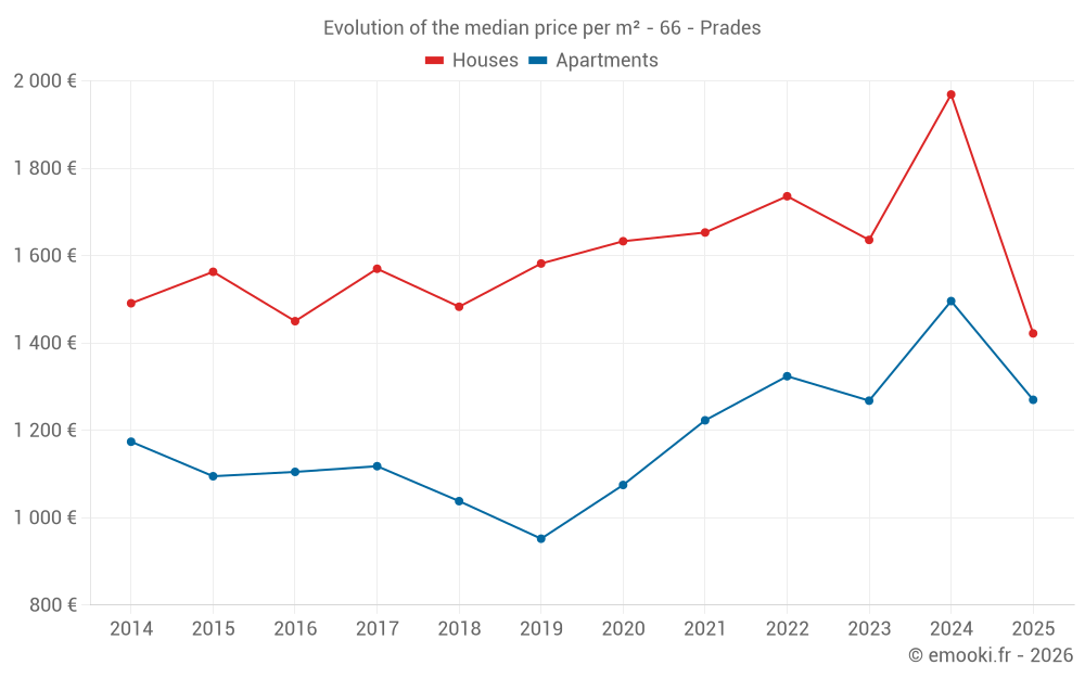 Evolution of the median price per m² - 66 - Prades