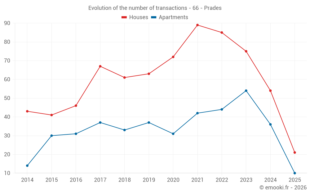 Evolution of the number of transactions - 66 - Prades