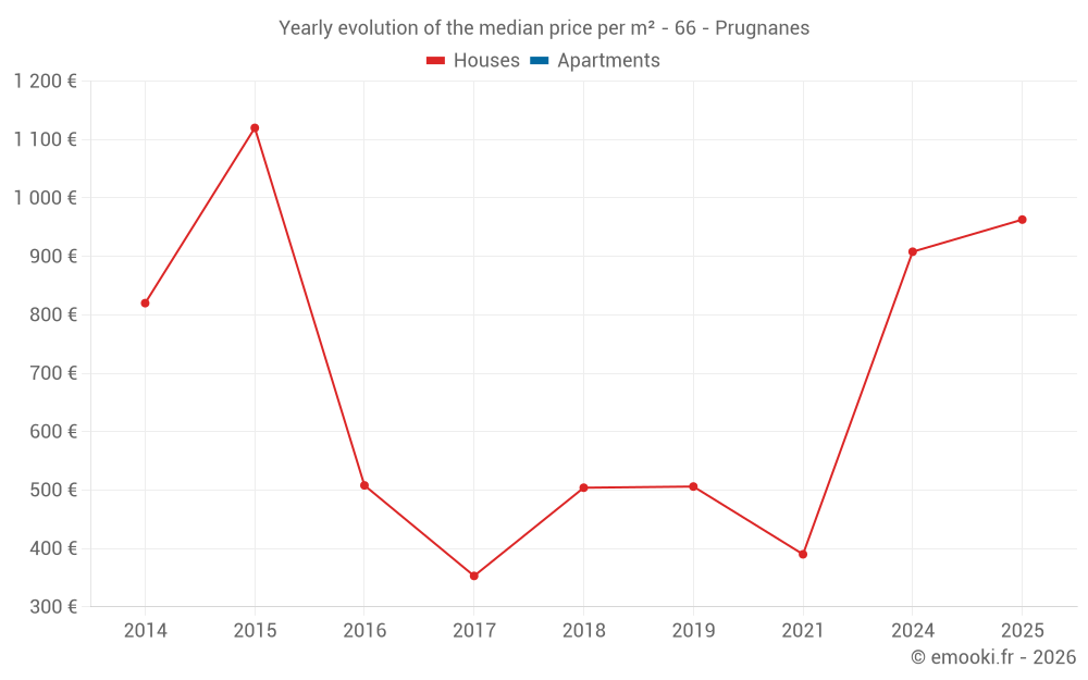 Yearly evolution of the median price per m² - 66 - Prugnanes