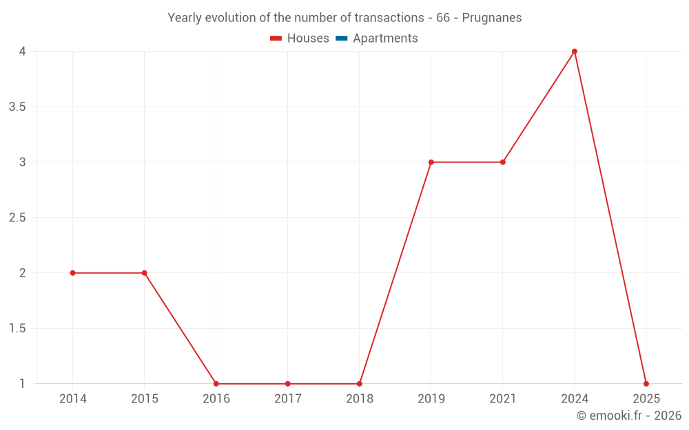 Yearly evolution of the number of transactions - 66 - Prugnanes