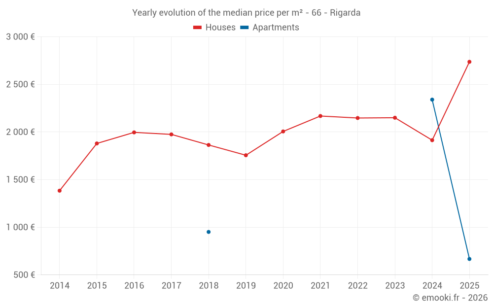 Yearly evolution of the median price per m² - 66 - Rigarda