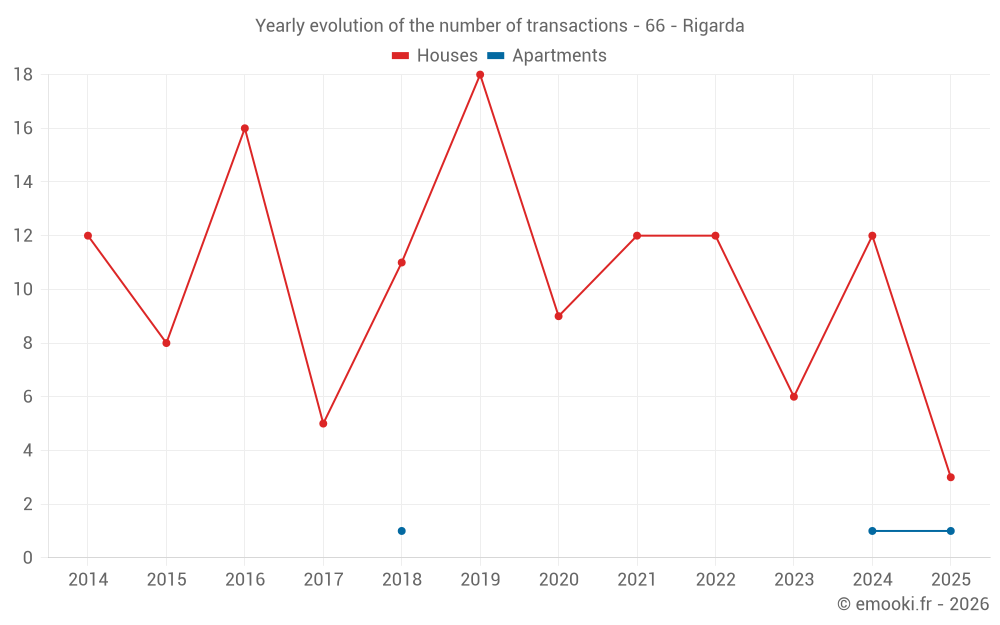 Yearly evolution of the number of transactions - 66 - Rigarda