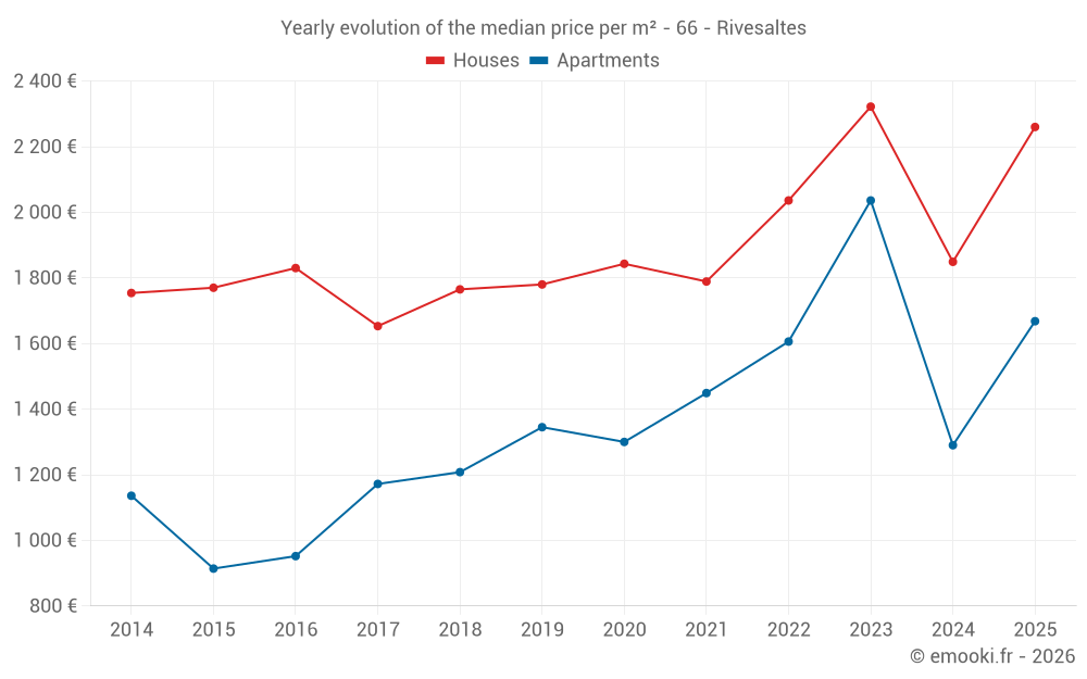 Yearly evolution of the median price per m² - 66 - Rivesaltes