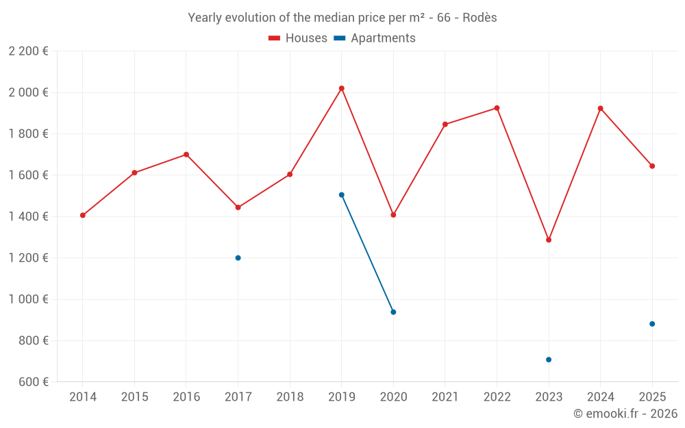 Yearly evolution of the median price per m² - 66 - Rodès