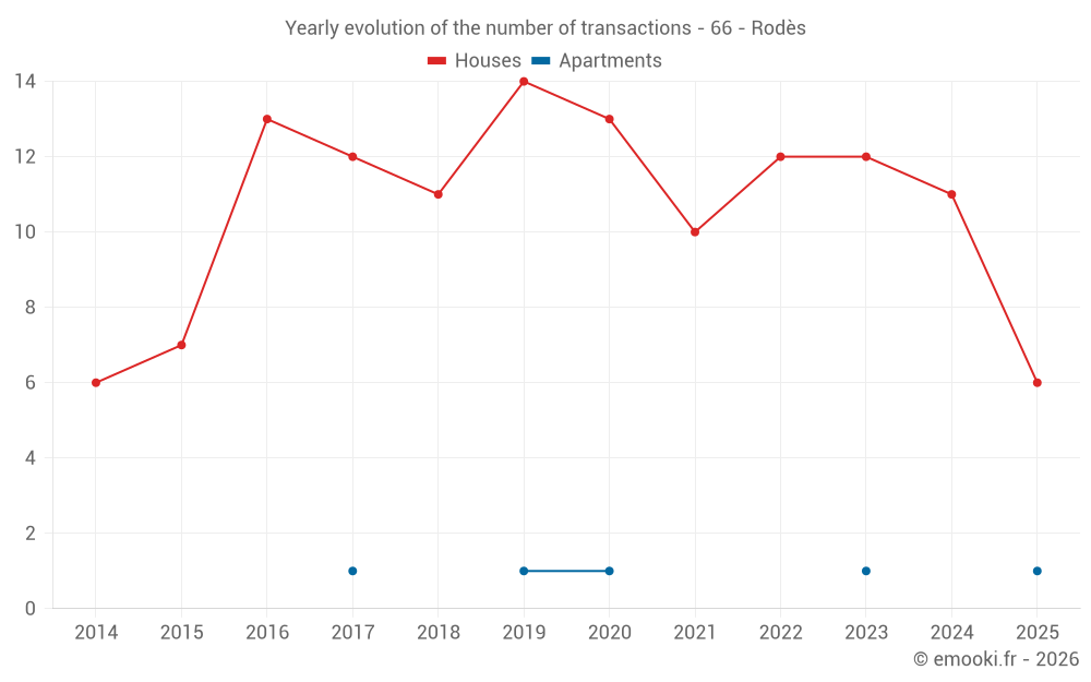 Yearly evolution of the number of transactions - 66 - Rodès