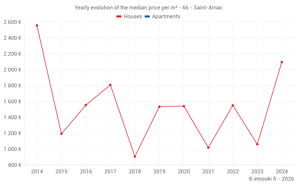 Yearly evolution of the median price per m² - 66 - Saint-Arnac