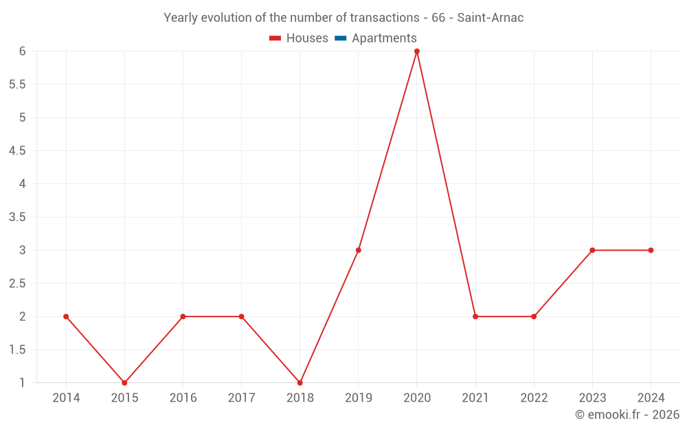 Yearly evolution of the number of transactions - 66 - Saint-Arnac