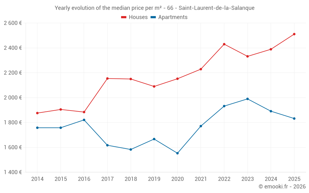 Yearly evolution of the median price per m² - 66 - Saint-Laurent-de-la-Salanque
