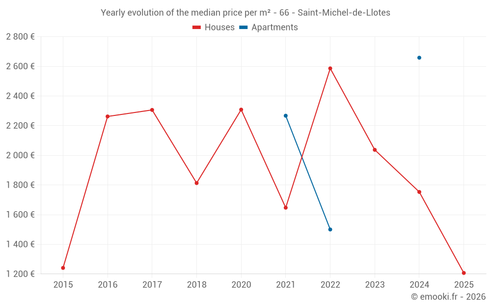 Yearly evolution of the median price per m² - 66 - Saint-Michel-de-Llotes