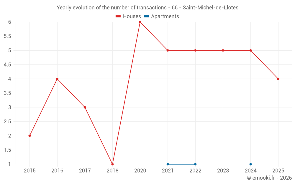 Yearly evolution of the number of transactions - 66 - Saint-Michel-de-Llotes