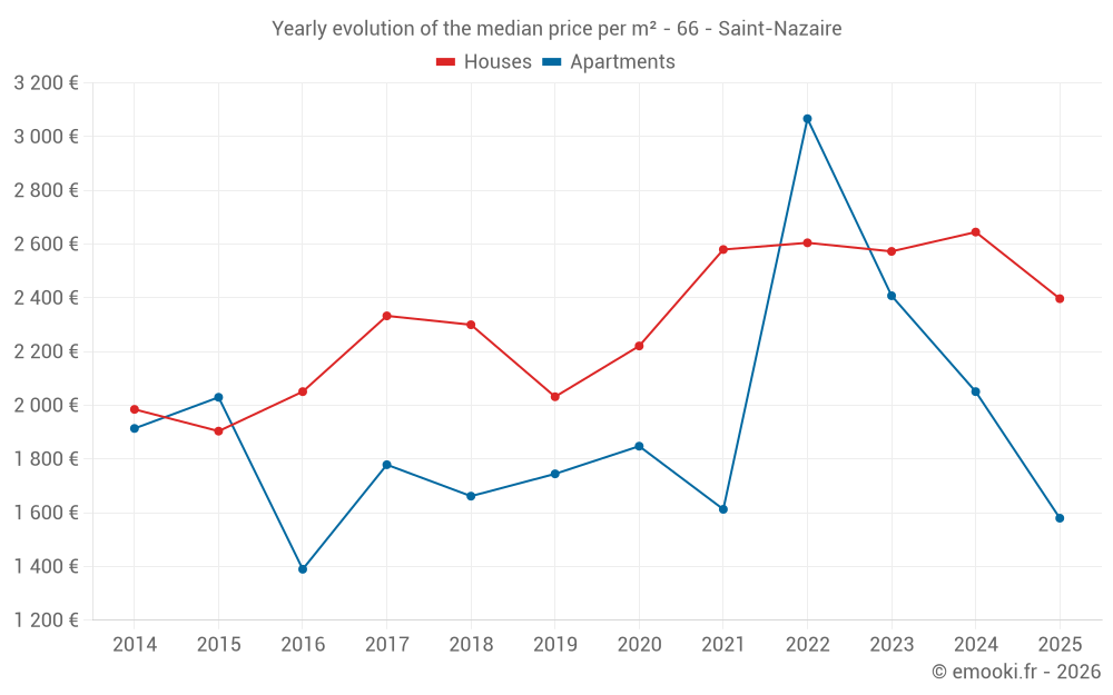 Yearly evolution of the median price per m² - 66 - Saint-Nazaire