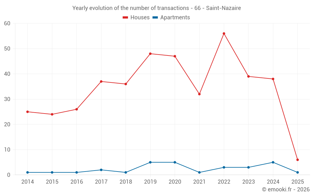 Yearly evolution of the number of transactions - 66 - Saint-Nazaire