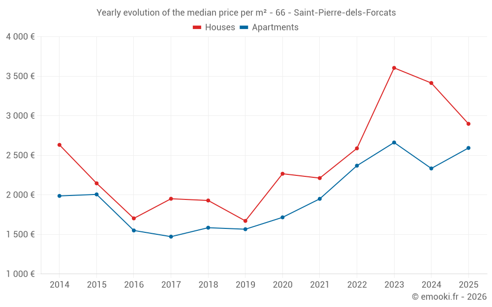 Yearly evolution of the median price per m² - 66 - Saint-Pierre-dels-Forcats
