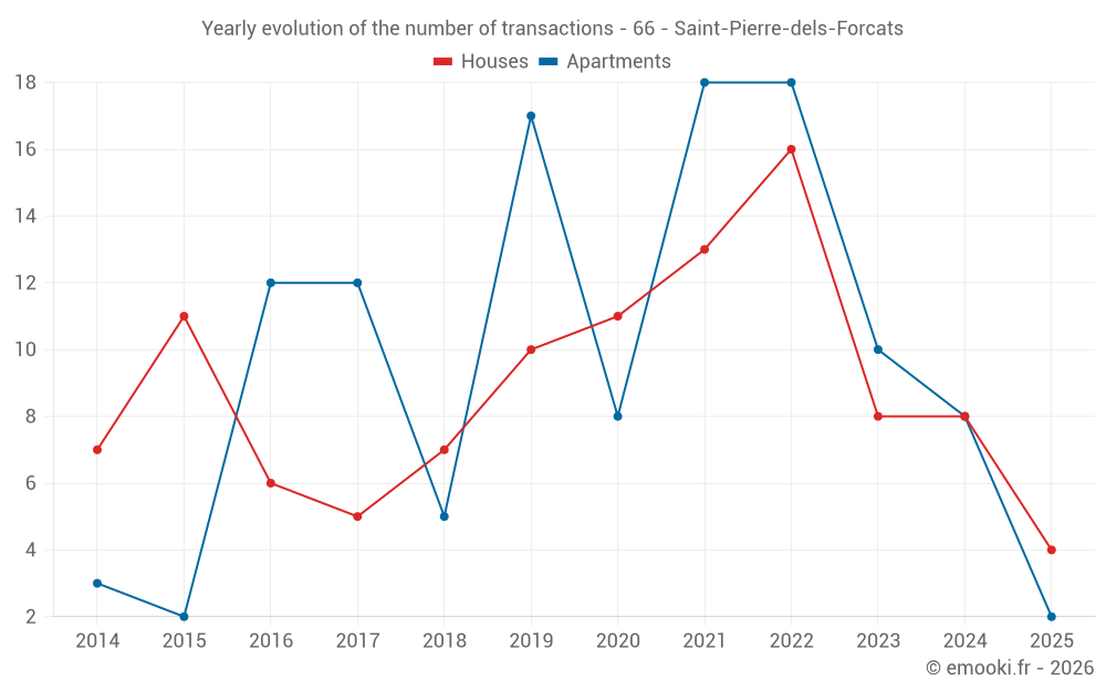 Yearly evolution of the number of transactions - 66 - Saint-Pierre-dels-Forcats