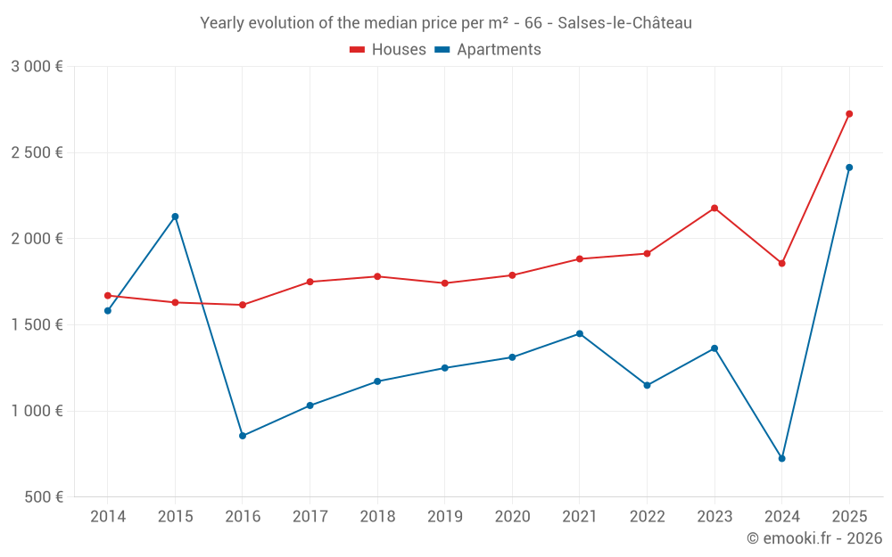 Yearly evolution of the median price per m² - 66 - Salses-le-Château