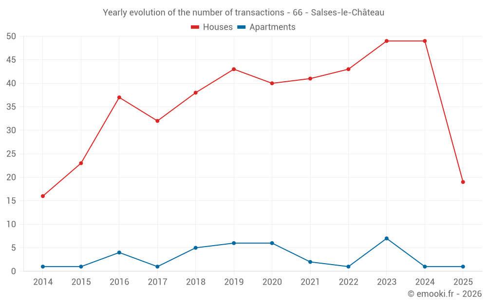 Yearly evolution of the number of transactions - 66 - Salses-le-Château