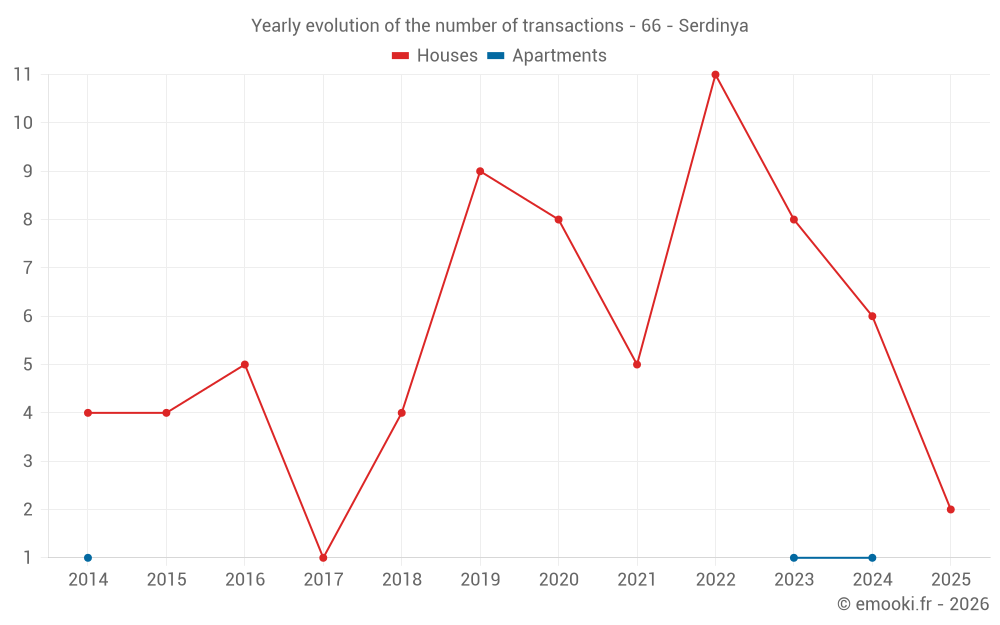 Yearly evolution of the number of transactions - 66 - Serdinya