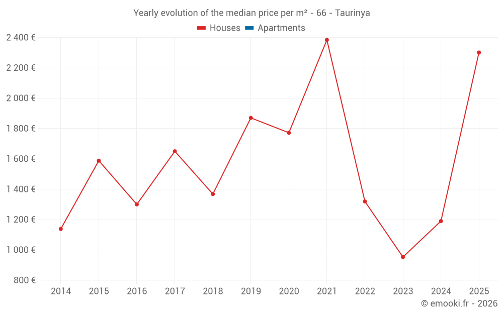 Yearly evolution of the median price per m² - 66 - Taurinya