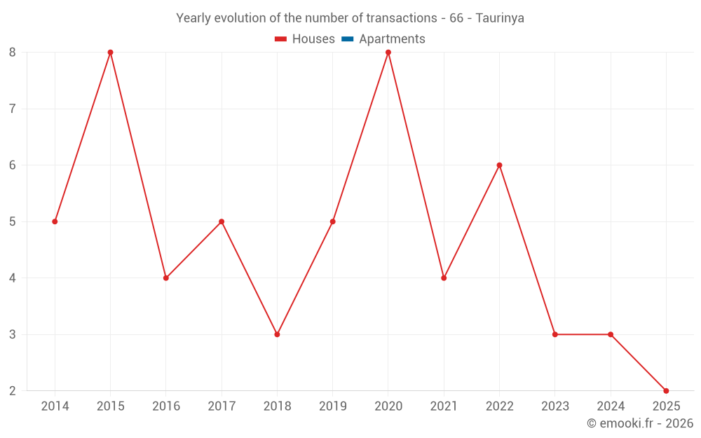 Yearly evolution of the number of transactions - 66 - Taurinya