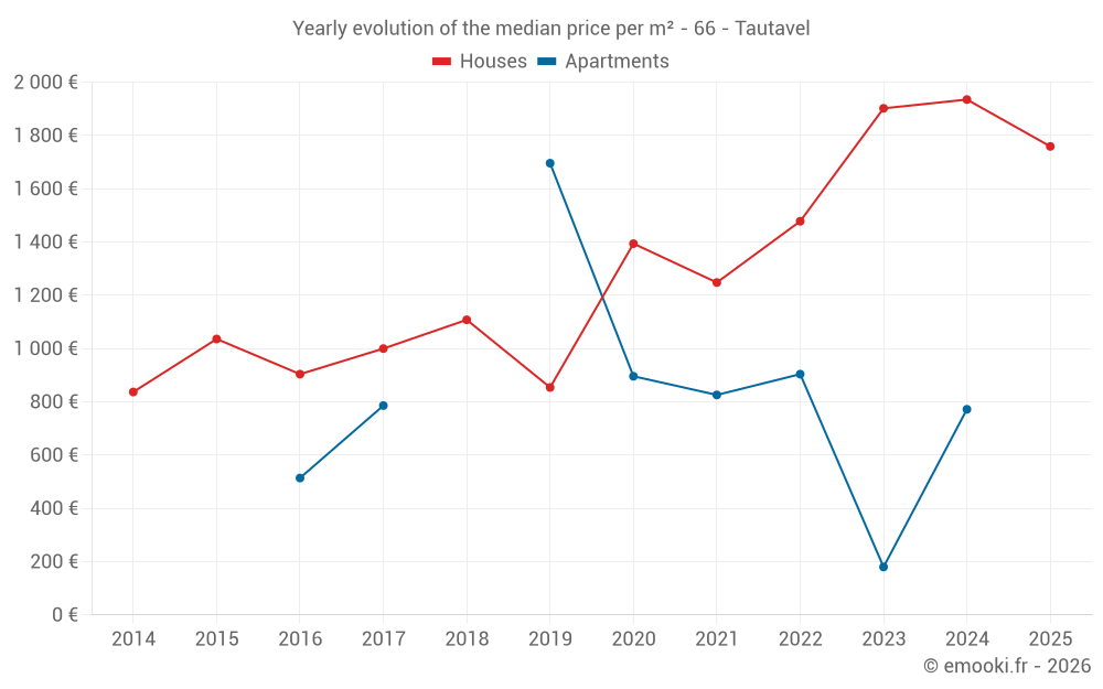 Yearly evolution of the median price per m² - 66 - Tautavel