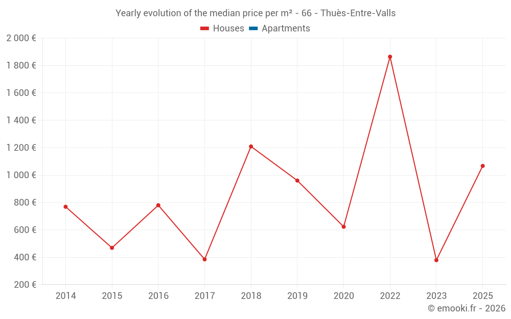 Yearly evolution of the median price per m² - 66 - Thuès-Entre-Valls