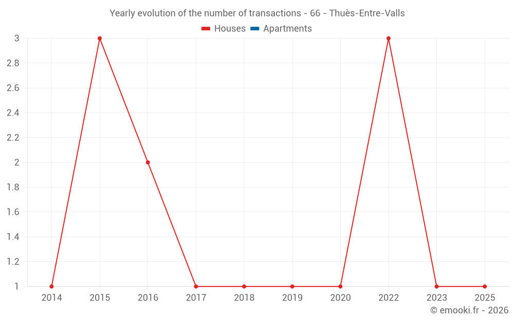 Yearly evolution of the number of transactions - 66 - Thuès-Entre-Valls