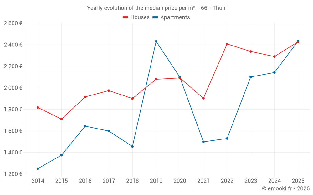Yearly evolution of the median price per m² - 66 - Thuir