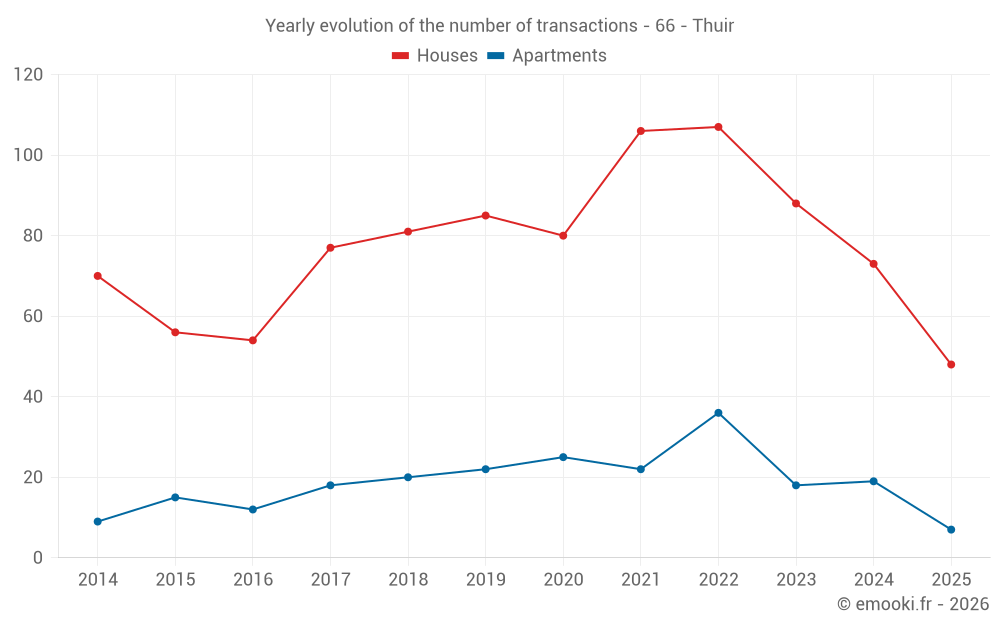 Yearly evolution of the number of transactions - 66 - Thuir