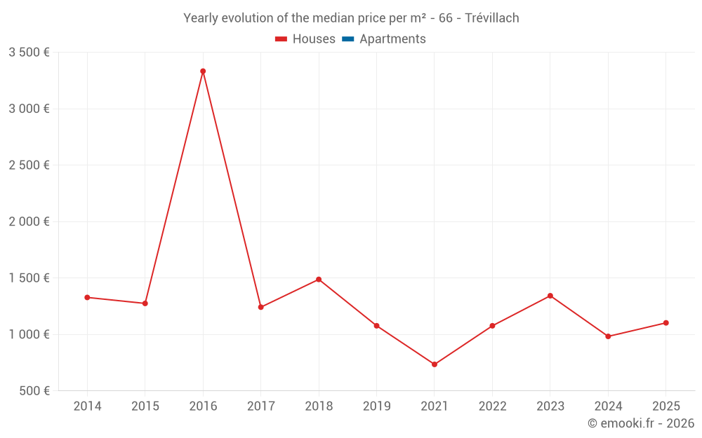 Yearly evolution of the median price per m² - 66 - Trévillach