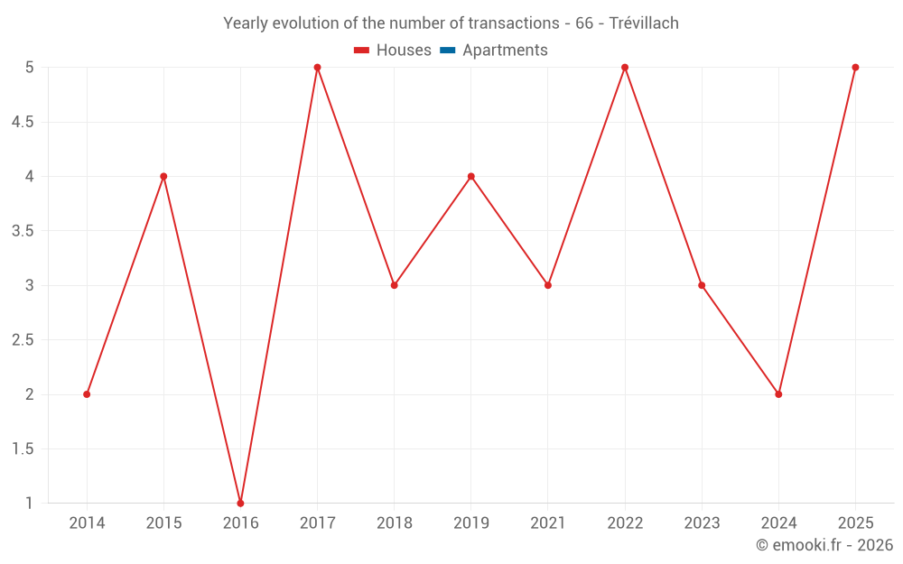 Yearly evolution of the number of transactions - 66 - Trévillach