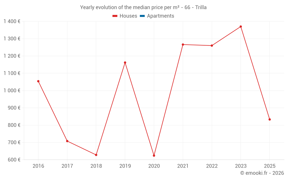 Yearly evolution of the median price per m² - 66 - Trilla