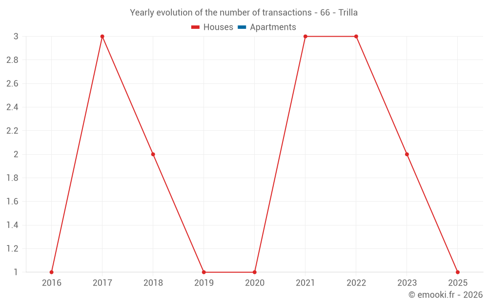 Yearly evolution of the number of transactions - 66 - Trilla