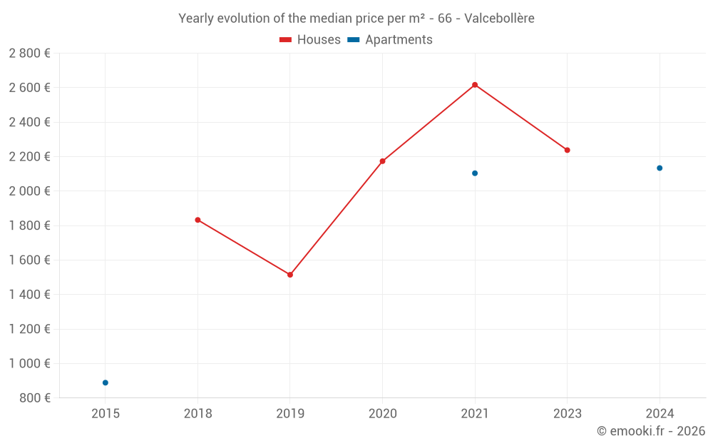 Yearly evolution of the median price per m² - 66 - Valcebollère
