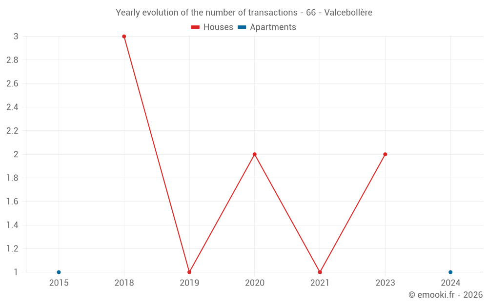 Yearly evolution of the number of transactions - 66 - Valcebollère