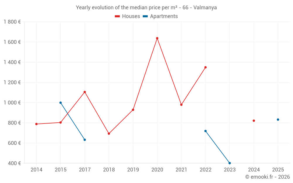 Yearly evolution of the median price per m² - 66 - Valmanya
