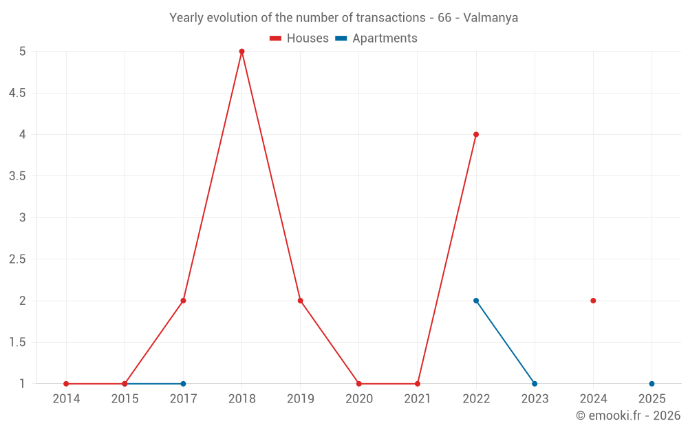 Yearly evolution of the number of transactions - 66 - Valmanya