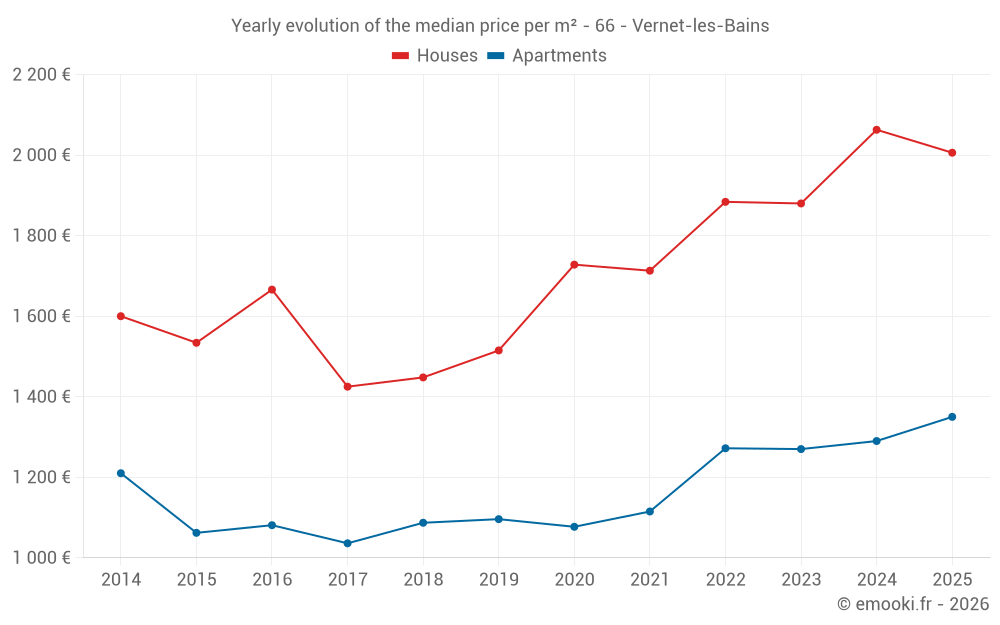 Yearly evolution of the median price per m² - 66 - Vernet-les-Bains
