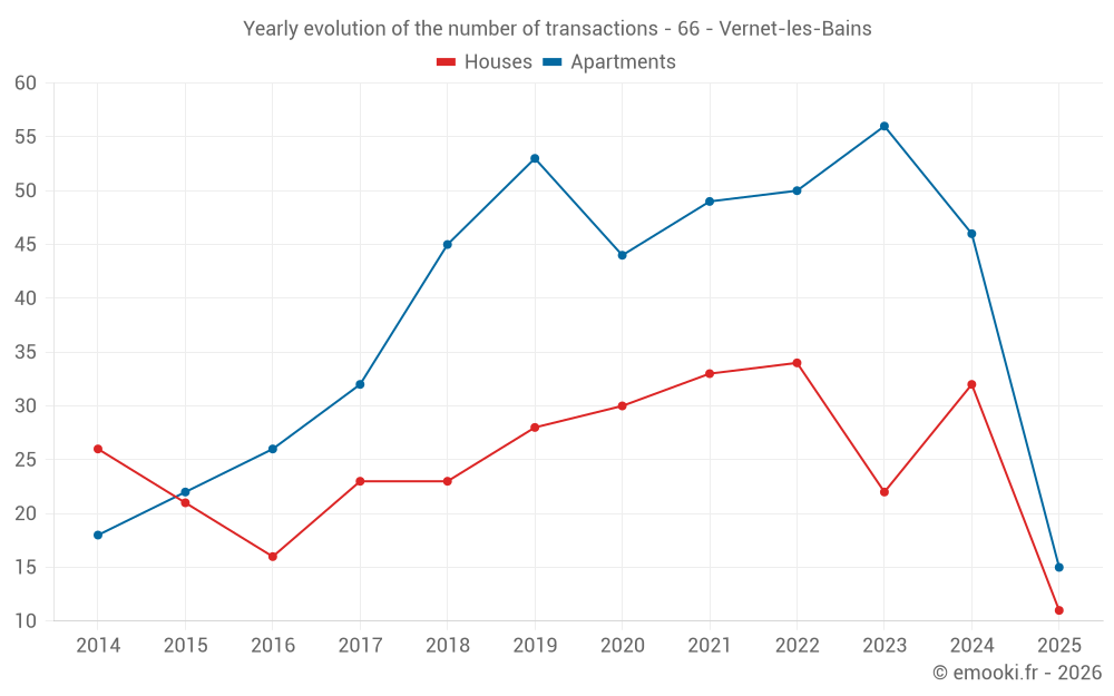 Yearly evolution of the number of transactions - 66 - Vernet-les-Bains