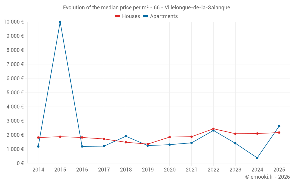 Evolution of the median price per m² - 66 - Villelongue-de-la-Salanque