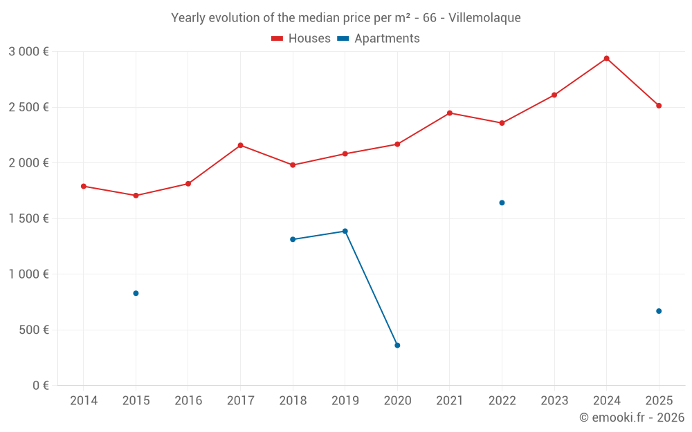 Yearly evolution of the median price per m² - 66 - Villemolaque