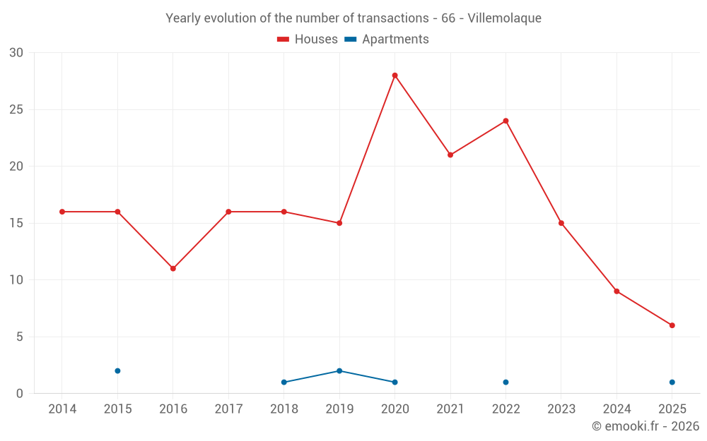 Yearly evolution of the number of transactions - 66 - Villemolaque