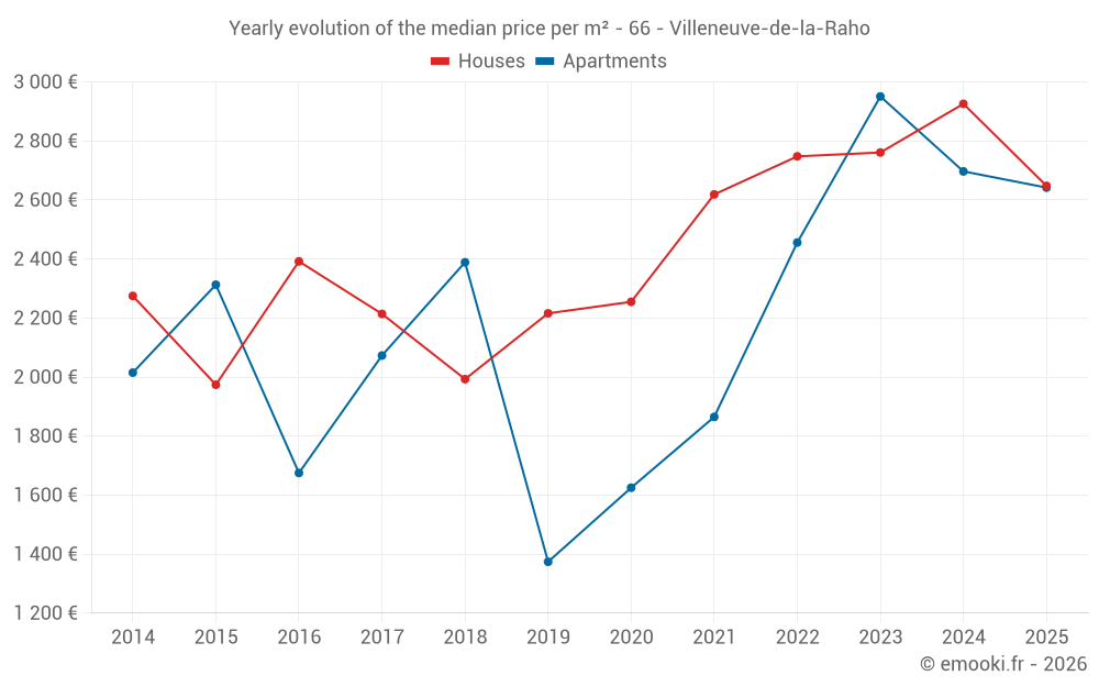 Yearly evolution of the median price per m² - 66 - Villeneuve-de-la-Raho