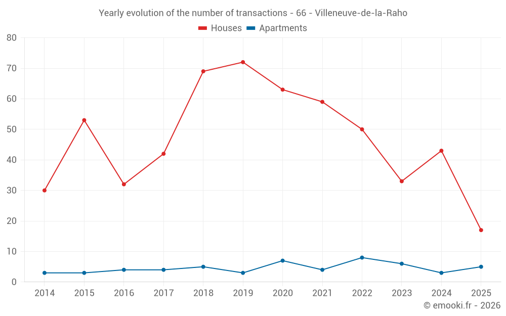 Yearly evolution of the number of transactions - 66 - Villeneuve-de-la-Raho