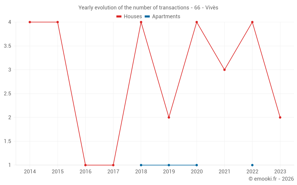 Yearly evolution of the number of transactions - 66 - Vivès