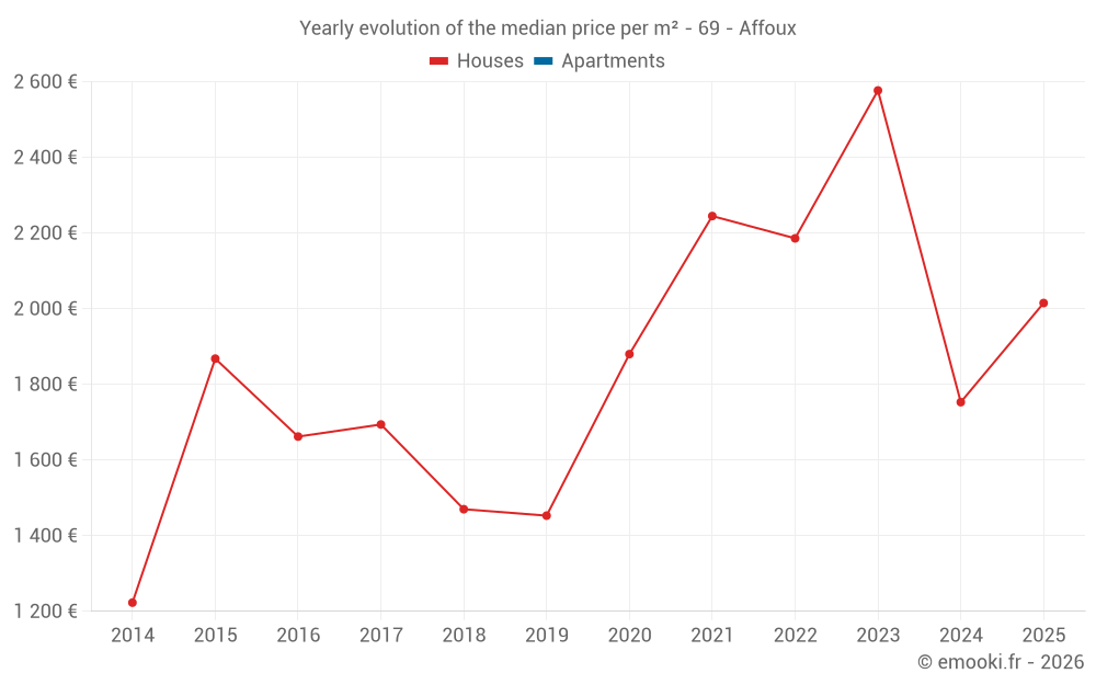Yearly evolution of the median price per m² - 69 - Affoux