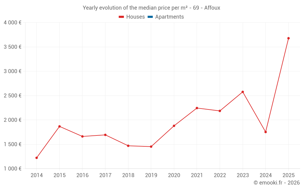Yearly evolution of the median price per m² - 69 - Affoux
