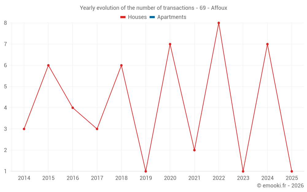 Yearly evolution of the number of transactions - 69 - Affoux