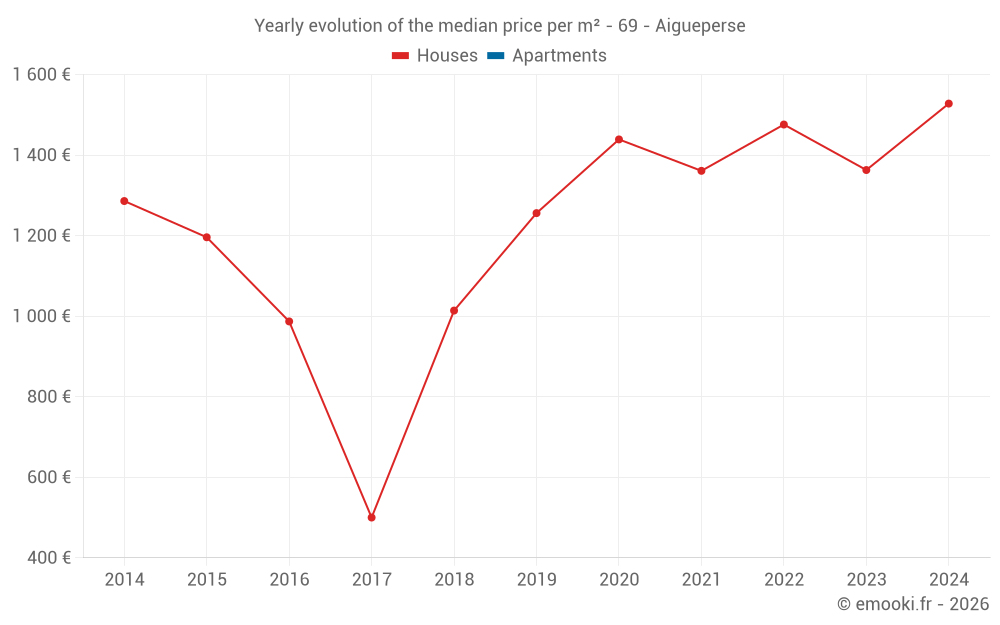 Yearly evolution of the median price per m² - 69 - Aigueperse