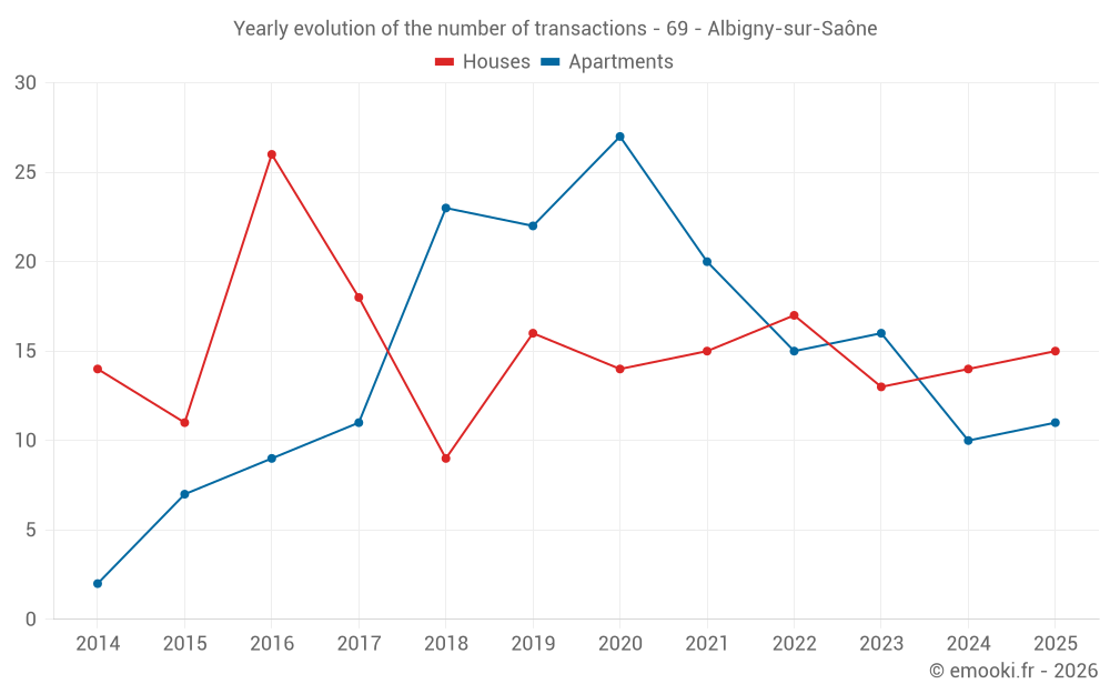 Yearly evolution of the number of transactions - 69 - Albigny-sur-Saône